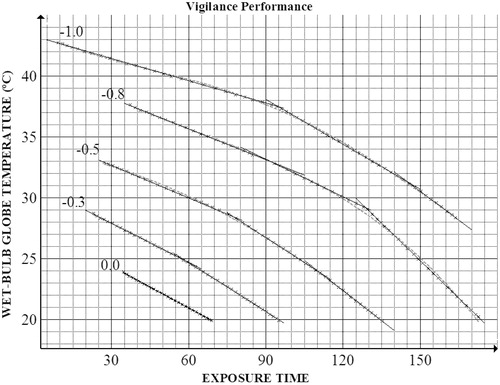 Figure 4. Graphical representation of points acquired for vigilance tasks isodecrement curves and calculated functions.