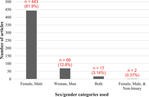 Figure 2. Sex/Gender categories used across neuropsychology journal articles (n = 541).