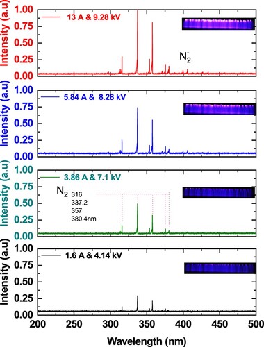Figure 4. Emission spectra of APAGDP at different applied voltages at 500 Hz and 1 cm discharge gap.