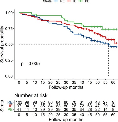 Figure 3 Kaplan–Maier survival curves for the groups, rare eosinophilic (RE), intermittently eosinophilic (IE) and predominantly eosinophilic (PE) (P=0.035).