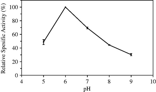 Figure 8. Optimum pH of immobilized laurel lipase.
