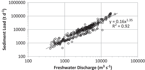Fig. 6 Correlation of sediment load obtained from turbidity and river flow (note logarithmic scale).
