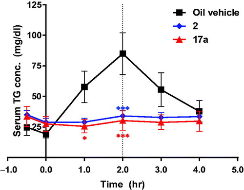 Figure 4. Effect of 17a in a canine oral lipid tolerance test (n = 2, *p < .05; ***p < .001). The dog was treated with 17a (po. 1 mg/kg) or 2 (po. 1 mg/kg) before oral administration of corn oil. Vehicle for 2: 0.5% methylcellulose/0.5% Tween80 in distilled water, vehicle for 17a: 0.5% Tween80 in distilled water.