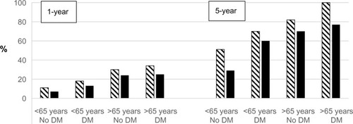 Figure 2 1- and 5-year dialysis mortality (%) in Denmark during 1990–2014 grouped according to age (<65 and >65 years) and renal diagnosis. Notes: No DM: other diagnoses; hatched bars: 1990–1994; solid bars: 2010–2014; 5-year: 2005–2009.