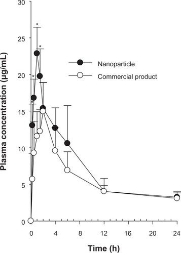 Figure 6 Plasma concentration-time profiles for the drug after oral administration of commercial product and nanoparticles in rats. Each value represents the mean ± standard deviation (n = 6). *P < 0.05 compared with commercial product.
