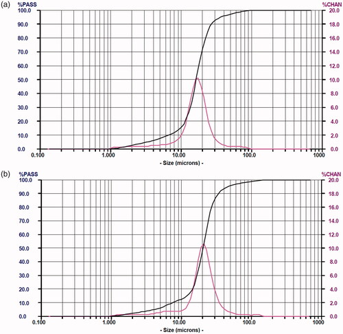 Figure 2. Particle size distribution of RIF/MOX–PLGA (a) and MOX–PLGA microspheres (b).