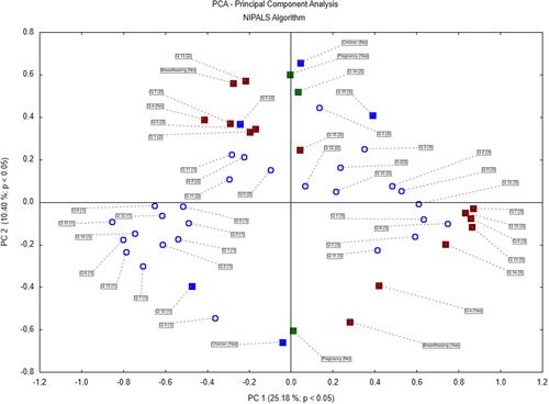Figure 1 Principal component analysis (PCA) evaluating corresponding variables.