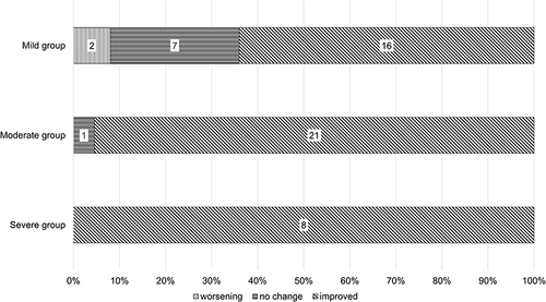 Figure 7 YOUSOFT-CDVA by the severity of keratoconus. In the mild group, there were 16 eyes in which YOUSOFT-CDVA was improved over spectacle-CDVA; seven eyes showed no change, and two showed worsening. In the moderate group, there were 21 eyes in which YOUSOFT-CDVA was improved over spectacle-CDVA, and one eye showed no change. In the severe group, YOUSOFT-CDVA was better than spectacle-CDVA in all cases.