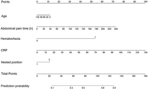 Figure 5 The nomogram for predicting the risk of surgical intervention in pediatric intussusception after pneumatic reduction. The nomogram is based on clinical risk factors, including age, time of abdominal pain, presence or absence of blood in stool, value of C-reactive protein in blood test on admission, and nested position indicated by B-ultrasound, etc. Different levels of each variable correspond to the top score Points. Individual Points and Total Points. Finally, the Prediction probability of risk can be calculated.