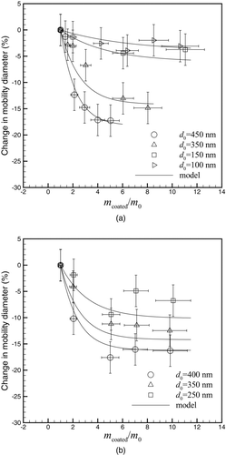 FIG. 4 Change in mobility diameter after the coating/denuding process as a function of coating mass ratio for (a) DOS and (b) oleic acid.