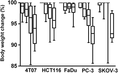 Figure 3. Maximum decrease in body weight over a period of 60 days after treatment. For each tumour type, control, HT, LTSL-DOX and HT-LTSL-DOX are shown, in that order. Boxes show the upper and lower quartiles and the bar in the box shows the median value. The whiskers demonstrate the range of the data. Body weight recovered for all animals in all groups <20 days after treatment. For all tumour types weight loss was significantly different between treatment groups (Kruskal-Wallis, p < 0.013). The difference between control and HT-LTSL-DOX maximum decrease in body weight was consistently significant for all tumour types (p < 0.05, Dunn).