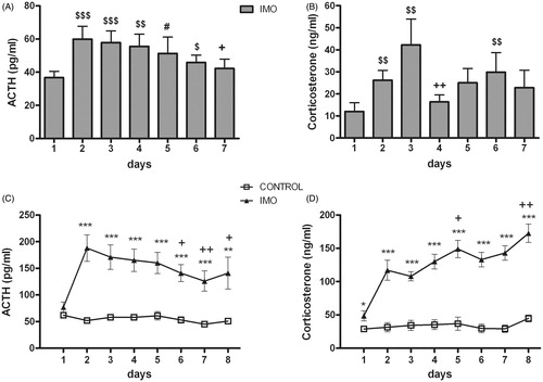 Figure 2. Effect of daily exposure to IMO on plasma levels of ACTH and corticosterone taken daily under resting conditions (A and B) or after 5 min of exposure to the open-field (C and D). Means and SEM are shown (n = 10 per group). Resting levels were only obtained in chronic IMO rats: #p = 0.06, $p < 0.05, $$p < 0.001, $$$p < 0.001 vs day 1; +p < 0.05, ++p < 0.01 vs day 2. The response to the open-field was obtained in both stress-naïve (control) and chronic IMO rats. *p < 0.05, **p < 0.01, *** p < 0.001 vs control group; +p < 0.05, ++p < 0.01 vs corresponding values on day 2.