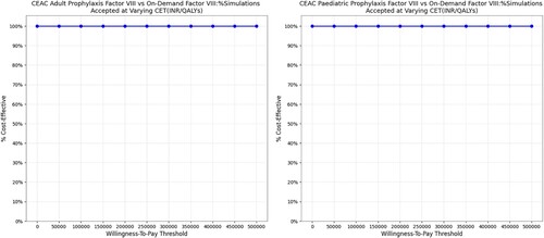 Figure 5. Probabilistic sensitivity analysis representing cost-effectiveness acceptability curve. Abbreviations: CEAC: Cost-effectiveness acceptability curve; INR: Indian Rupee; QALY: Quality adjusted life year. The PSA results were analyzed using the cost-effectiveness acceptability curve. The curve showed that Low-dose prophylactic factor therapy was below the cost-effectiveness threshold in all the simulations (100%) which indicates a cost-effective medication strategy. The prophylactic therapy was cost-effective for both adults and children, no matter what willingness-to-pay level was considered.