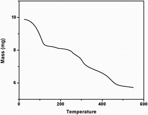 Figure 1. Thermogravimetric data for [].