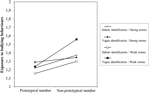 Figure 4. Three-way cross-level interaction between non-prototypicality, work group social identification and work group anti-bullying norms. Note. Only the slope representing the combination of vague social identification and weak anti-bullying norms is statistically significant.