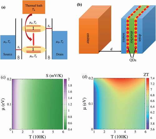 Figure 17. (a) Schematic of near-field three-terminal thermoelectric heat engine. A hot thermal reservoir of temperature Th injects heat flux into the device through near-field heat radiation. The device is held at a lower temperature Tc. The absorption of the heat radiation is realized by photon-assisted transitions between the two continua. As a result, the upper and lower continua have different chemical potentials, μe and μv, respectively. The source and drain have different electrochemical potentials, denoted as μS and μD, separately. The typical energy of QDs in the left (right) layer is Eℓ (Er). (b) A possible set-up for the three-terminal near-field heat engine. The emitter is a heat source of temperature Th, which is separated from the device by a vacuum gap of thickness d. The device is held at a lower temperature Tc which consists of the source, drain, and absorber layers. These three parts are divided by two layers of quantum dots arrays. (c) Seebeck coefficient S (in unit of mV/K) and (d) thermoelectric figure of merit ZT for the inelastic thermoelectric transport as functions of the chemical potential μ and the temperature T. Figures adapted from Jiang et al. [Citation57].