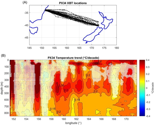 Figure 7. A, locations of the XBT casts used in the analysis of Tasman Sea temperatures from repeat HRXBT line PX34. B, linear trends in temperature between the surface and 850 m along the mean HRXBT track. Regions where the trend is not significant are shaded in white. Contour intervals are 0.05°C/decade.