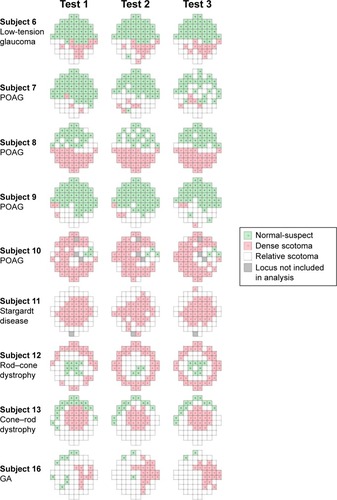 Figure 4 Graphical representation of areas of normal-suspect loci (green squares), relative scotomas (white squares), and dense scotomas (red squares) for the nine subjects with dense scotomas.