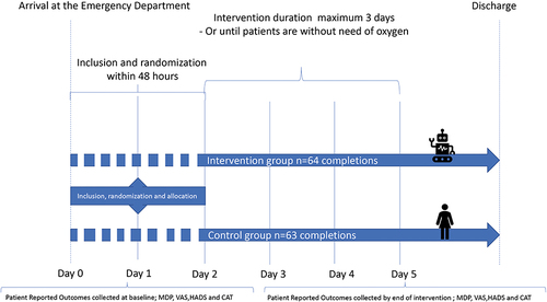 Figure 1 Flow-chart describing the flow of included patients through the randomized design and data collection procedure. The flow-chart shows the patient-flow through the randomized design. It illustrates, on a day-to-day timeline, the inclusion of patients within first 48 hours of hospitalization and the randomization allocating patients to either the intervention or control group. In the intervention group, patients receive oxygen treatment by the device designed for Automated Oxygen Administration. In the control group, patients receive manual nurse-administered oxygen treatment. The intervention lasted a minimum of 4 hours and a maximum of three days and 21 hours or until patients were back on LTOT flow or without a need of oxygen supplementation. The procedures for data collection are shown at the bottom of the illustration. Patient Reported Outcome Measures (PROMs) are collected at inclusion (baseline) and by the end of intervention.