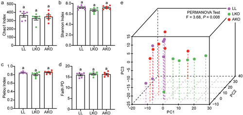 Figure 1. Analysis of the α-diversity (a-d) and beta-diversity (e) of gut bacterial community. Lowercase letters above the error bars indicate significant differences among groups.