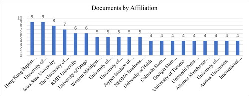 Figure 7. Most influential Institutes/University/Organizations.