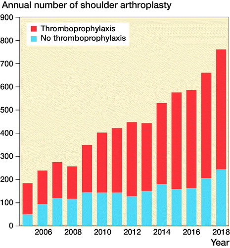 Figure 1. Change in the use of thromboprophylaxis over time, Norwegian Arthroplasty Register 2005–2018.