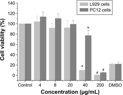 Figure 5 alamarBlue assay results at 24 hours after treatment with phytantriol/F127/PG cubosomes in L929 and PC12 cells.Notes: For both cell lines, cells were treated with 4 μg/mL, 8 μg/mL, 20 μg/mL, 40 μg/mL, and 200 μg/mL nanoparticles. Data are presented as mean ± standard deviation (n=8) of percentage viability compared to untreated cells. *P<0.05 and #P<0.01 with respect to untreated groups.Abbreviations: DMSO, Dimethyl Sulfoxide; PG, propylene glycol.