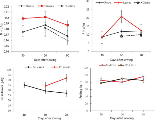 Figure 7. Evolution of nutrients concentration in plant parts by growth stage for bean crop grown at Kabare, eastern DRC (The bars above each column are standard errors).