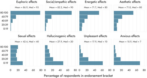 Figure 3. Bar plots, means, and medians (Med) for endorsement of different acute effects from MDMA use. Effects are ordered from most (‘euphoric effects’) to least (‘anxious effects’) endorsed on average. 0-100 responses have been binned for simpler representation.