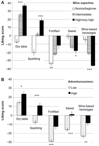 Figure 3 Influence of self-reported wine expertise (A) and alcoholic beverage adventurousness (B) on wine liking.
