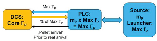Fig. 3. Setup at ASDEX Upgrade: The pellet source defines the pellet mass mp and the launcher the maximum pellet repetition rate fp. The PLC calculates the maximum particle flux: ГP = mP × fP,max. The DCS requests a fraction of this maximum particle flux (0% to 100%)
