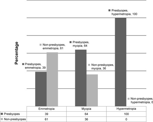 Figure 1 The distribution of presbyopia based on refractive status.