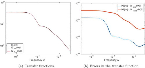 Figure 8. Rail model: Bode plots (transfer function) for full model, and the reduced-order models through ERA and TERA. As seen from (a), the transfer functions in the original scaling are visually identical. Thus, plot (b) shows the error of TERA and ERA with respect to the original transfer function.