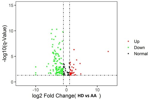 Figure 1. Volcano plot: Difference of miRNA samples from AA patients vs HD. Log2 fold-change is shown on the x-axis and–log10 p-value is shown on the y-axis. Points in bold font indicate miRNAs with statistically significant log fold-change and adjusted p-value, green color indicated down-regulation and red color indicated up regulation.