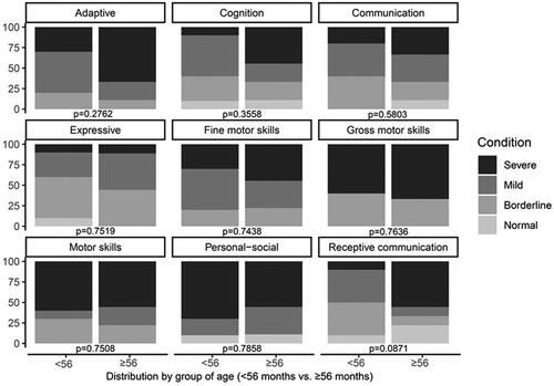 Figure 2. Distribution of neurodevelopmental outcomes assessed by the Battelle Development Inventory (BDI) by group of age (< 56 months vs. ≥ 56 months).