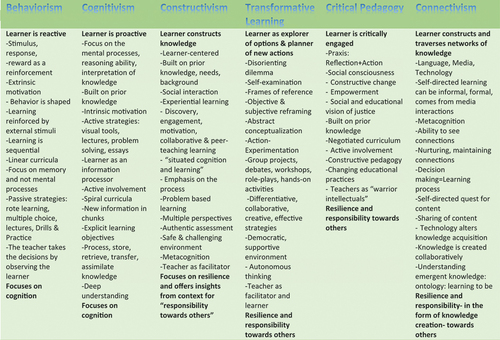 Figure 3. “Quality education”: the learning theories approach.