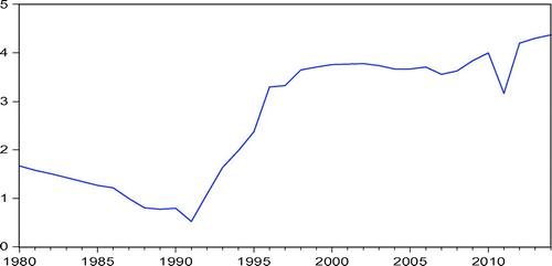 Figure 1. The ratio of FDI stock to GDP (in logarithm).