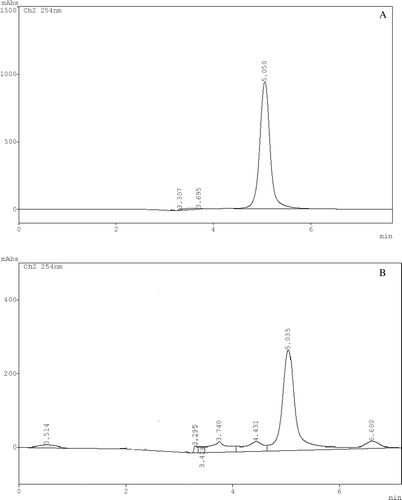 Figure 2.  HPLC chromatograms of reference standard, mangiferin (A) and compound isolated from Dendrophthoe falcata L. parasitic on Mangifera indica (B). Scaling of Figure B has been expanded to better visualize the mangiferin peak.