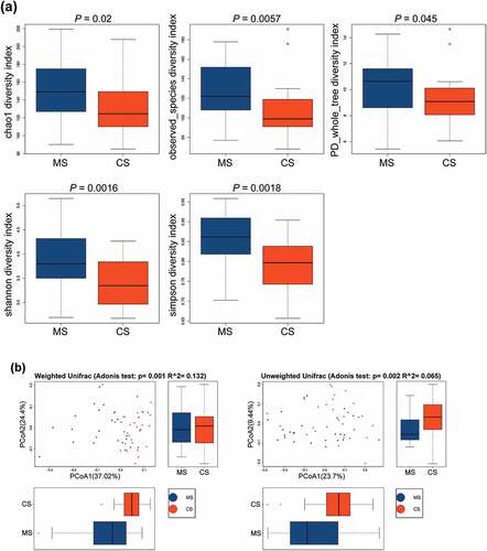 Figure 1. The alpha diversity and beta diversity indices of the oral microbiota in migraine and control groups
