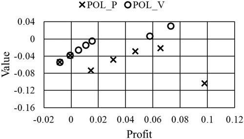 Figure 28. Profits and values for solutions of POL_P and POL_V with L = 0.001 and m = 2.