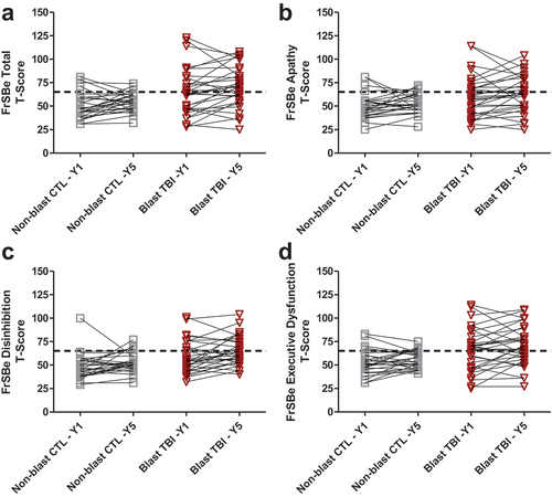 Figure 3. Change in FrSBe T-scores from 1-Year to 5-year follow-up for blast mild TBI and non-blast controls.