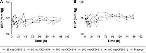 Figure 5 Blood pressure changes after administration of single oral doses of CKD-519 (from 25 to 400 mg) in healthy male subjects.