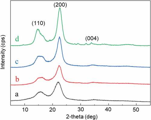 Figure 6. XRD spectra of: (a)WHF-R, (b) WHF-A, (c) WHF-B, (d) WHF-CNC.