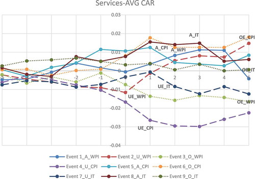 Figure 5. AVG CAR of service sector