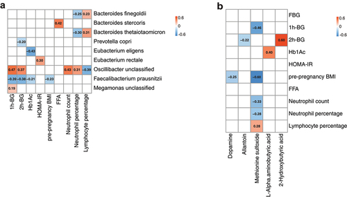 Figure 5. Association of representative gut microbial species and circulating metabolites with clinical indices.
