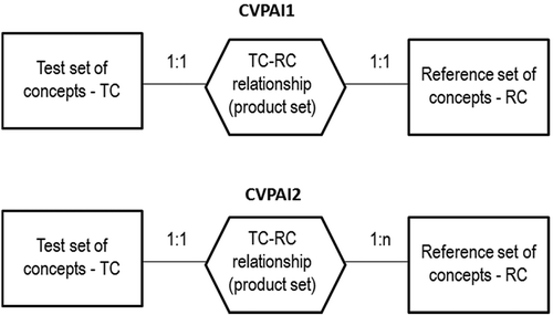 Figure 18. Entity-relationship conceptual model representation of the binary relationship R: A ⇒ B from set A = test categorical variable to set B = reference categorical variable, provided with the min:max cardinality required by the Categorical Variable-Pair Association Index (CVPAI) formulation 1 (CVPAI1) and formulation 2 (CVPAI2) to score maximum in range [0, 1]. Inequality CVPAI1 ≤ CVPAI2 holds, i.e., the latter is a relaxed version of the former. In particular, CVPAI1 is maximum (equal 1) when the binary relationship R: A ⇒ B from set A = test categorical variable to set B = reference categorical variable is a bijective function, both injective (one-to-one) and surjective (onto). CVPAI2 is maximum when the binary relationship R: A ⇒ B is either a surjective function or a bijective function.