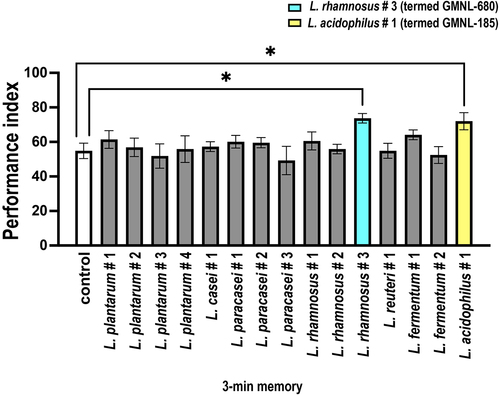 Figure 1. Flies fed with Lactobacillus spp. GMNL-680 or GMNL-185 exhibit enhanced 3-minute olfactory memory.