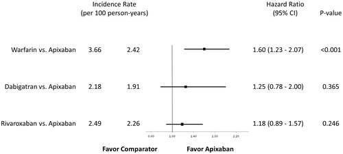 Figure 3. Propensity score matched incidence rates and hazard ratios for hospitalization due to stroke/SE among apixaban patients matched to warfarin, dabigatran, and rivaroxaban patients.
