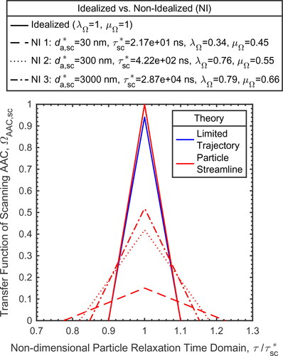 Figure 2. Example comparing the transfer function of the scanning AAC with balanced classifier flows based on limited trajectory or particle streamline theory.