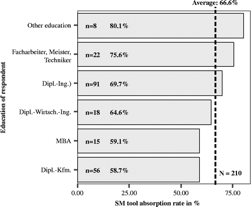 Figure 6 Average toolkit absorption rate of education types.